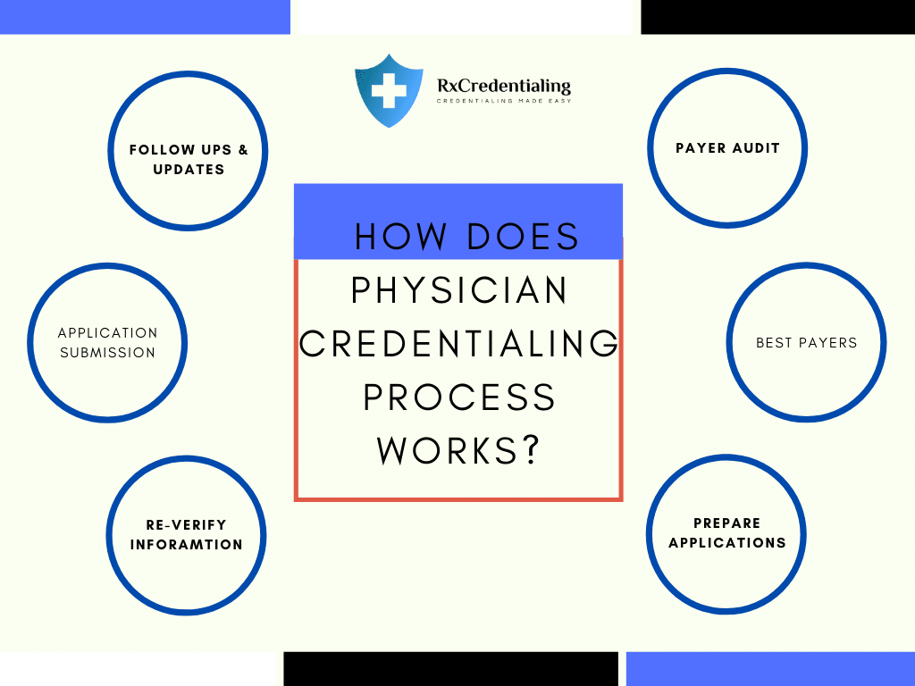 Insurance credentialing services for Physicians.