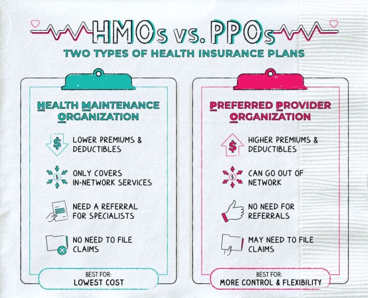 Do doctors prefer hmo or ppo?